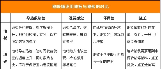 享受舒适温馨家居 支招地暖地板选购