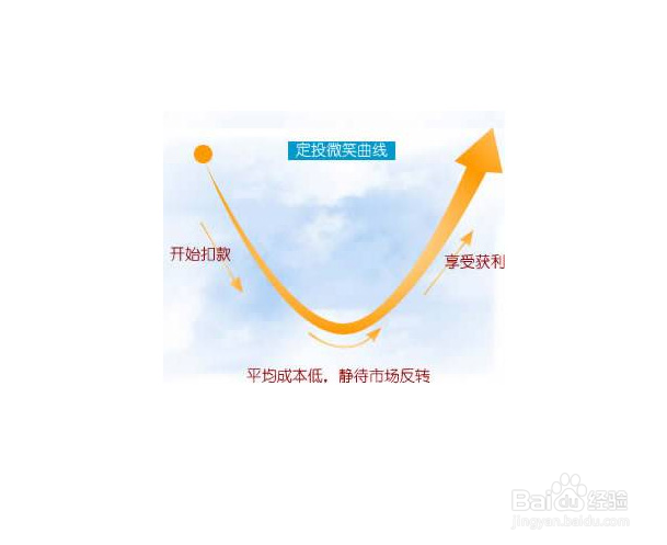 投资理财——基金定投