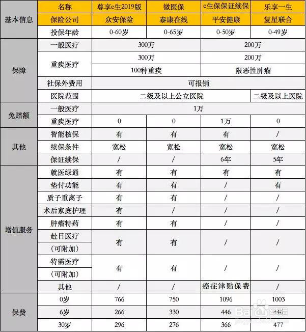 百万医疗险种类繁多，如何投保适合自己的产品？