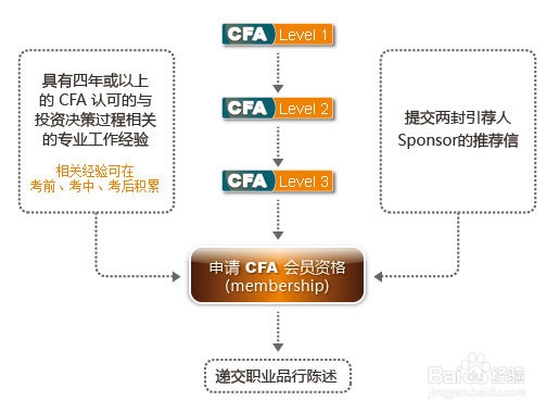 如何考CFA证书