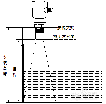 不同工况如何选择超声波液位计