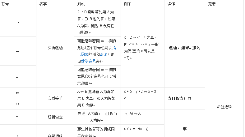高一简易逻辑中有符号如“反写的”E、“倒写的”A及∧∨表示啥