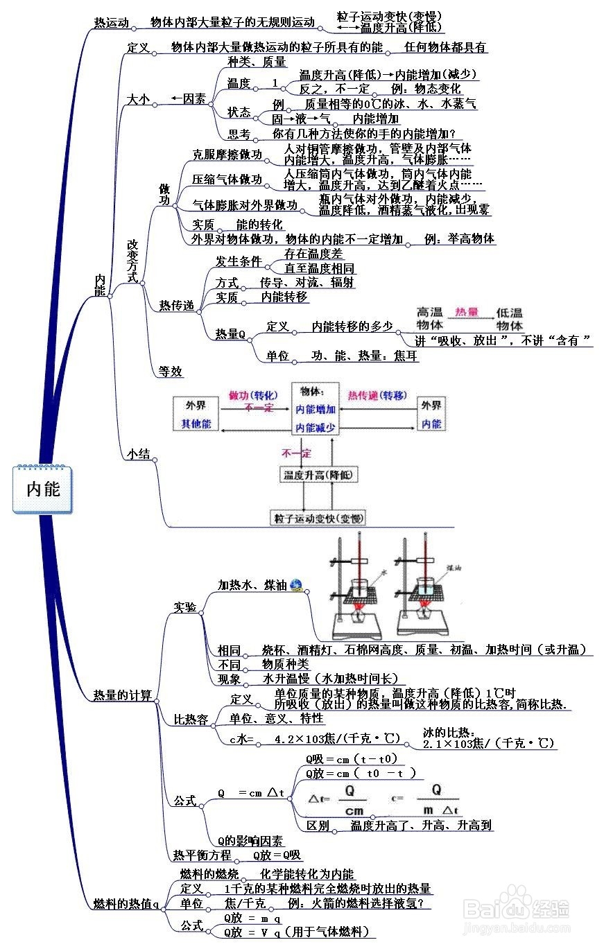 初中能量复习思维导图