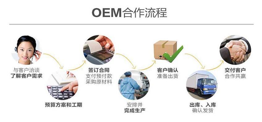 贴牌生产是什么意思