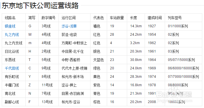 日本自由行-东京地铁攻略：[1]标志与总线路图