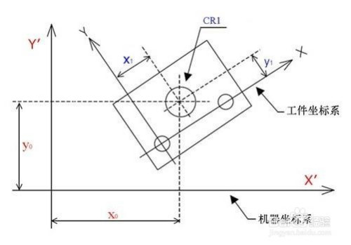 三坐标测量机的坐标系有哪些,具体是什么含义?