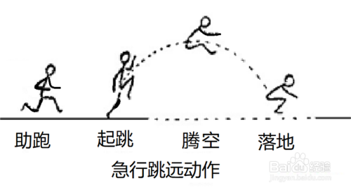 如何在助跑跳远中跳的远-百度经验