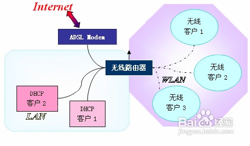 无线路由器安装攻略