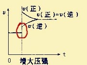如何看化学平衡中的速率—时间图