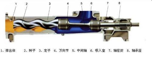 影响螺杆泵工作特性的因素有几种