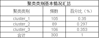 聚类分析结果怎么看spssau
