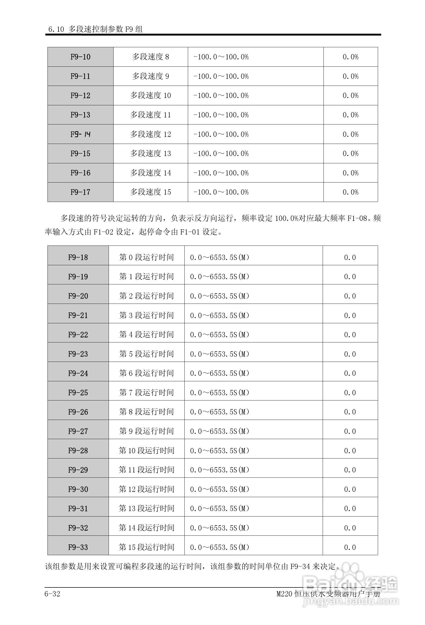 易驱M220-4T0930FPVER0M00变频器使用说明书:[8]
