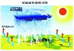 初中地理：降水的形式和类型