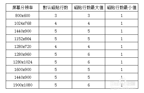 Win8如何修改Metro开始屏幕磁贴的行数