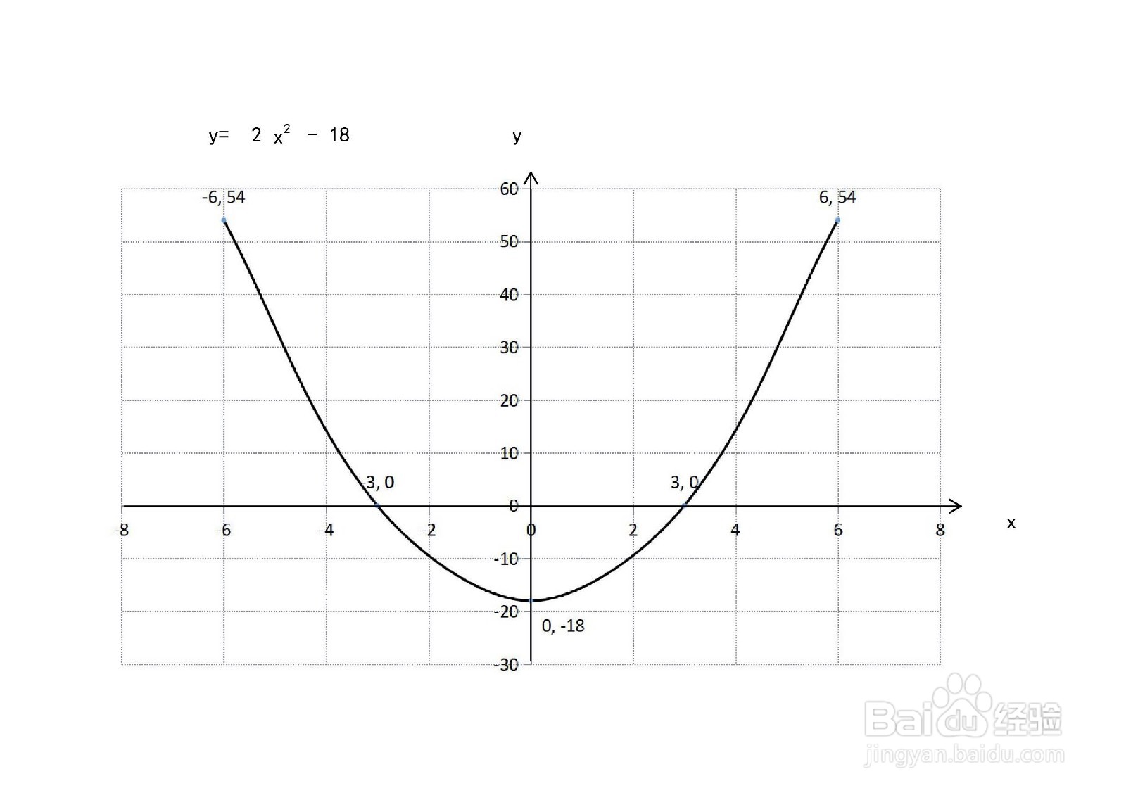 定积分计算y=2x^2-18与x轴围成的面积