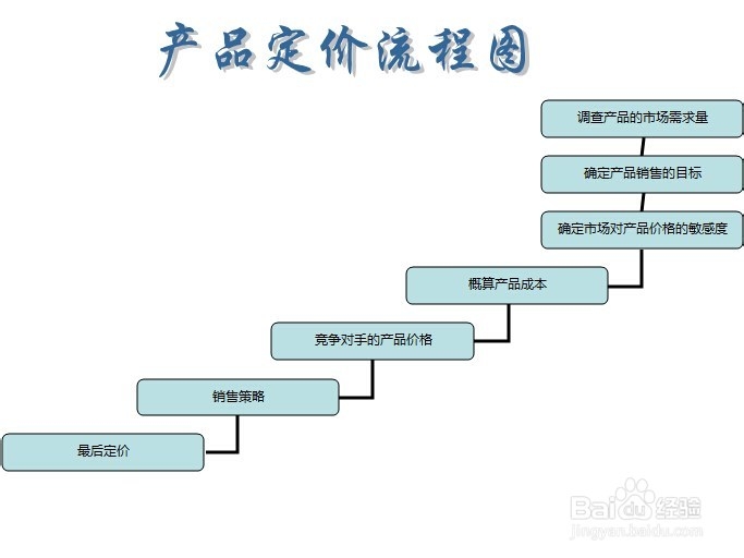 如何创建产品定价流程图