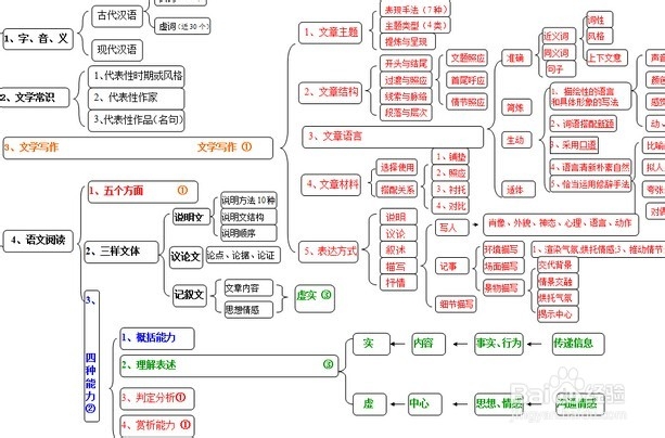 如何学好语文：[3]学习小窍门3