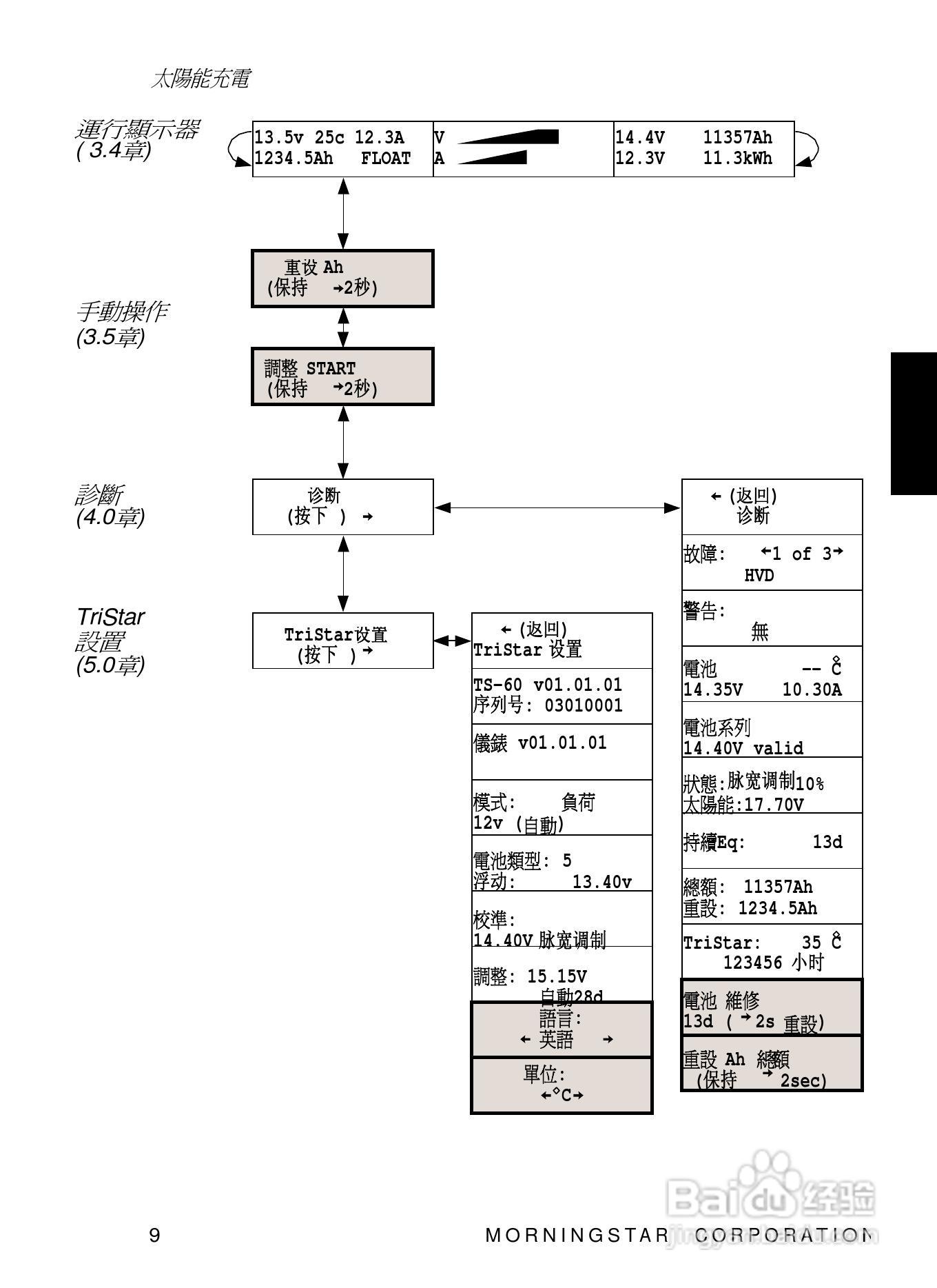 TRISTAR TS-M TS-RM数位控制器安装和操作手册:[2]