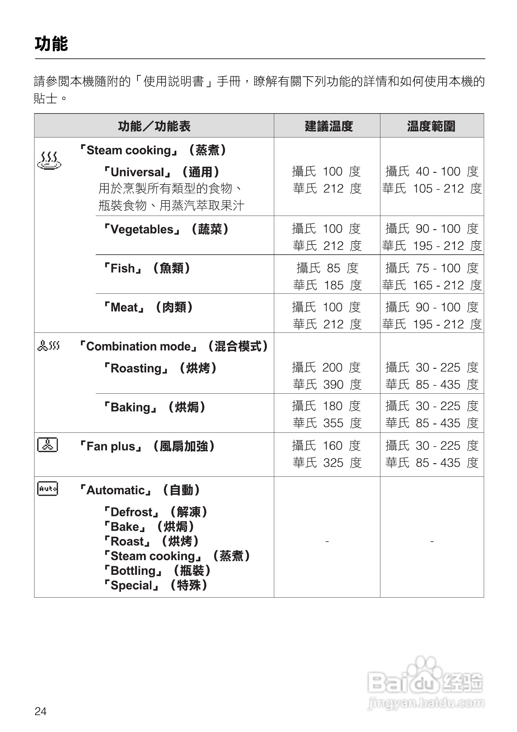 美诺Miele崁入式蒸炉烤箱DGC5080說明书:[3]