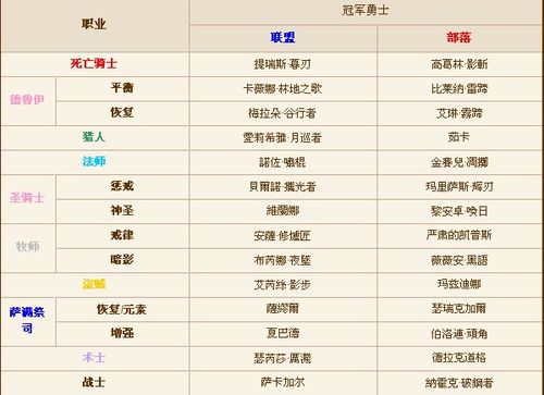 怎样通过阵营冠军的一些攻略
