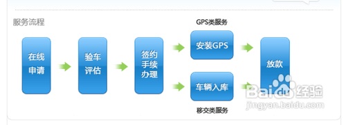 如何办理汽车变现