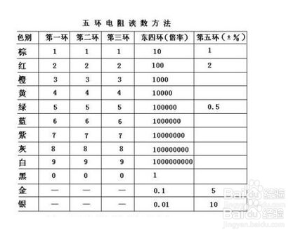 如何快速识别色环电阻