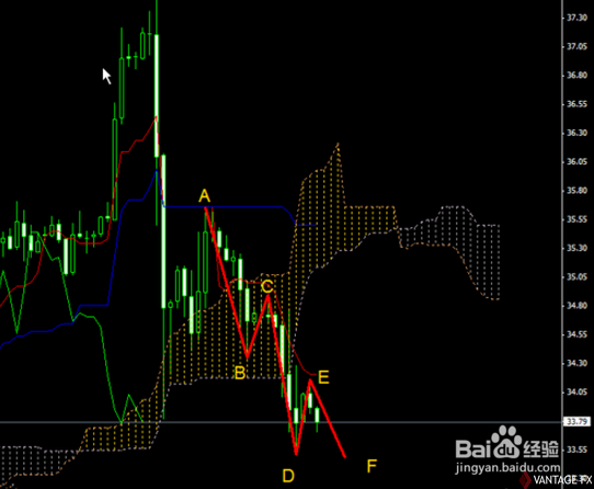 一目均衡表指标详细介绍