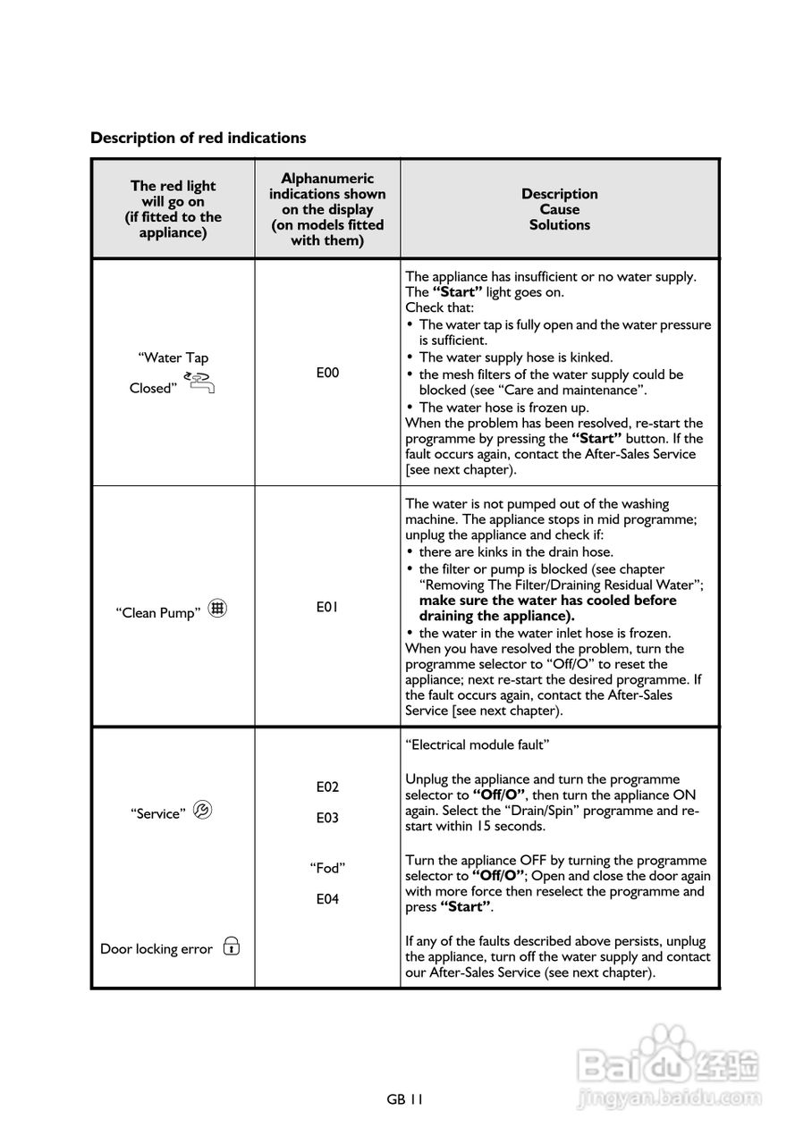 惠而浦AWF808独立式二合一洗衣干衣机用户手册:[2]