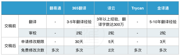 选择翻译服务需要注意什么