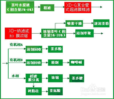 膜工艺膜技术膜设备：[1]茶叶深加工