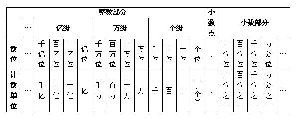 数位表怎样画