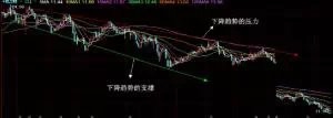郭康教你炒股，教你如何判别压力支撑