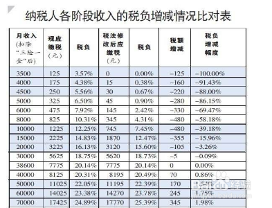 该怎样计算缴纳个人所得税方法技能操作