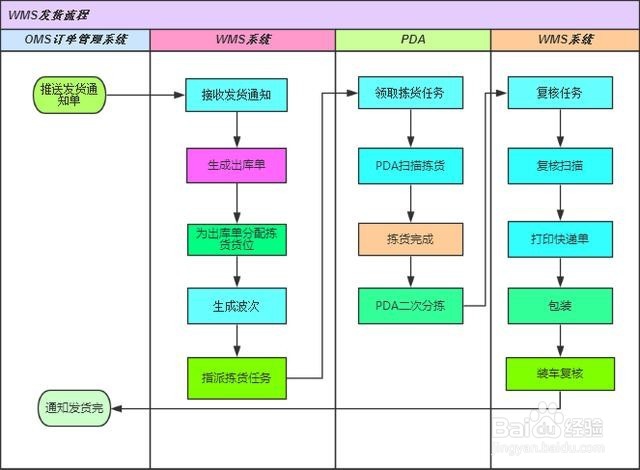 超好用电商仓库 云表WMS