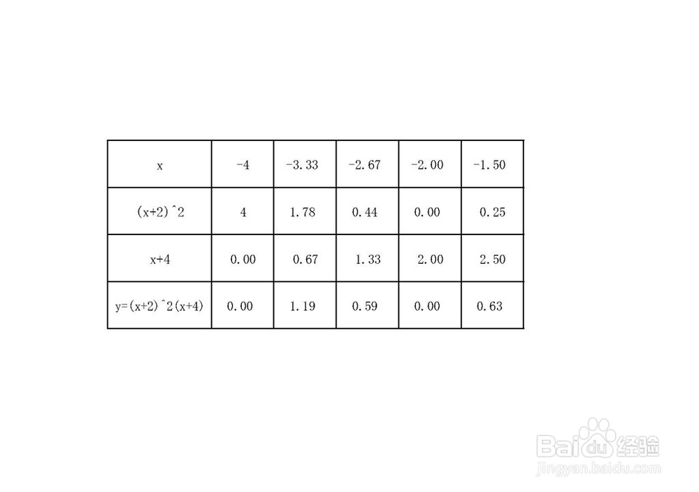 如何画函数y=(x+2)^2(x+4)的图像