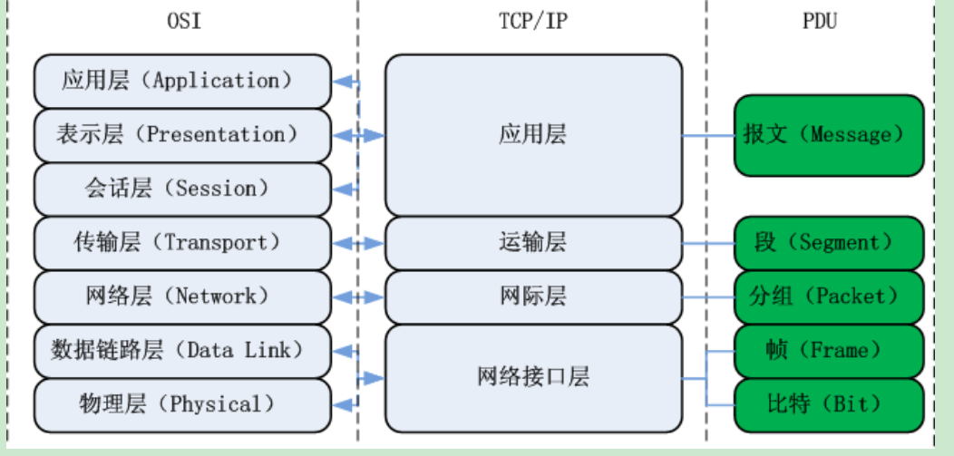 tcp\ip协议是internet中计算机之间进行通信时必须共同遵循的一种