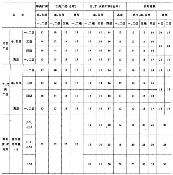 法律规定一般工厂要距离居民住宅多远