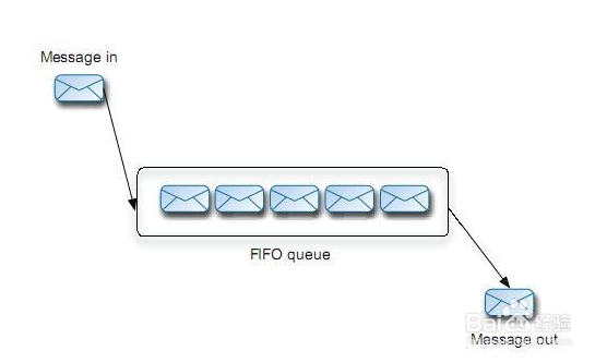 如何使用消息队列