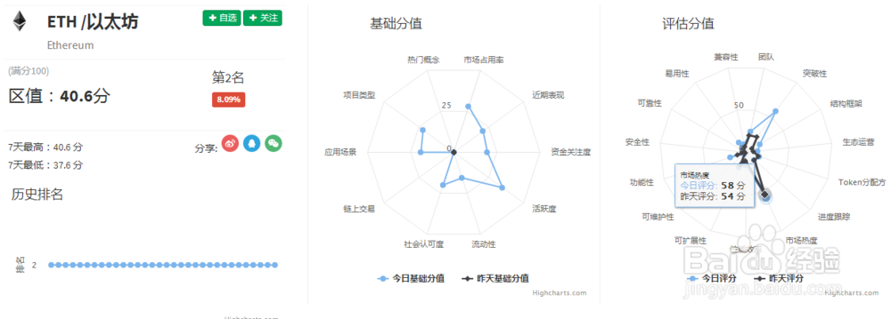 如何为以太坊评分