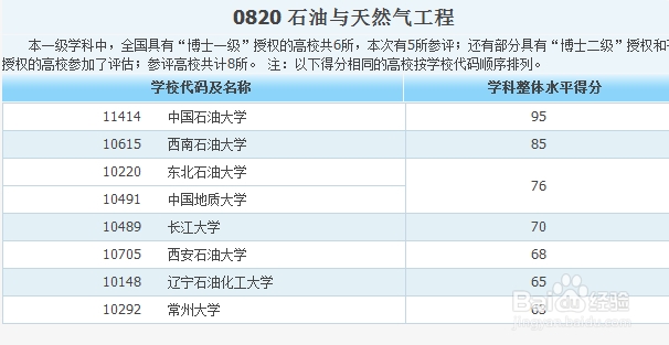 各专业大学排名——工科类
