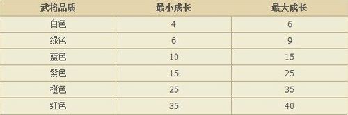 【七雄争霸】武将强化与领悟