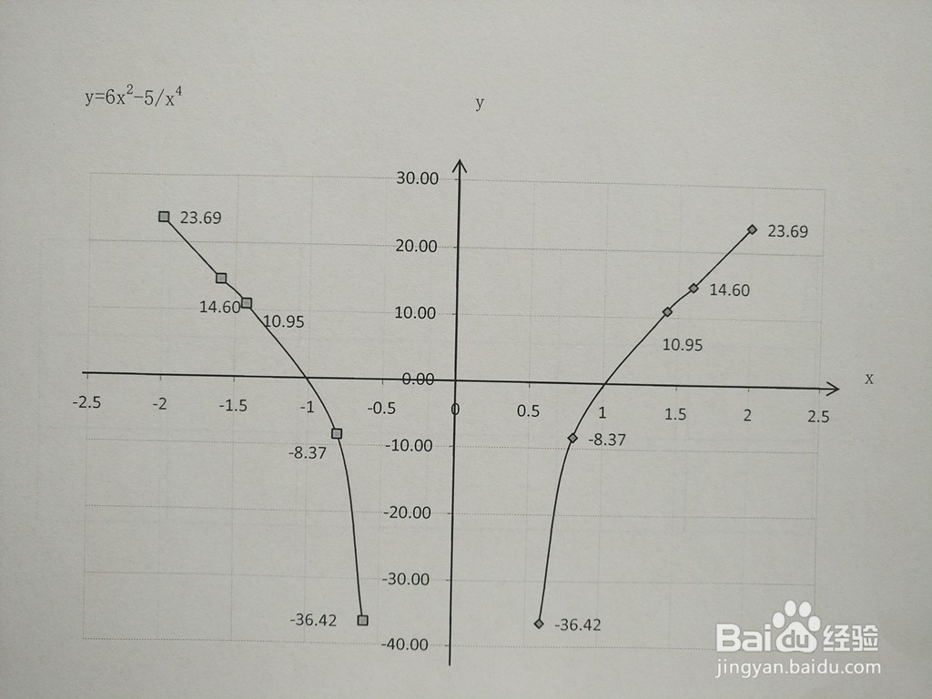 导数画分式函数y=6x^2-5/x^4的图像