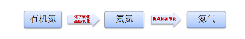 污水总氮超标原因和解决办法