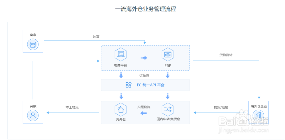 海外仓管理系统WMS