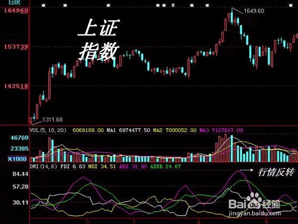 股票DMI指标分析入门与应用