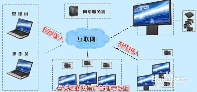 全彩LED显示屏无线控制方案