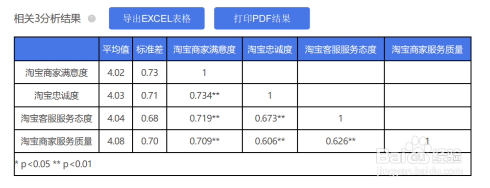 用SPSS做分析水平显著，相关系数低，怎么解决？