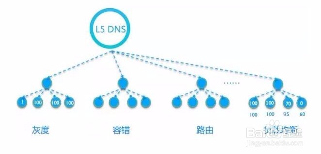 腾讯运维经验学习心得