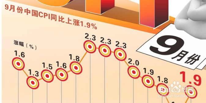 CPI是什么意思CPI重返3时代是指什么