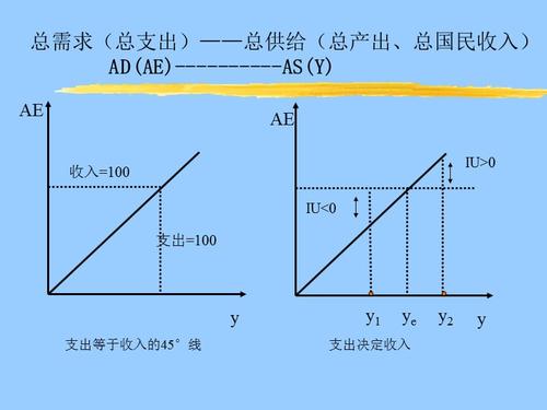 运用IS—LM模型分析均衡国民收入和利率的决定和变动
